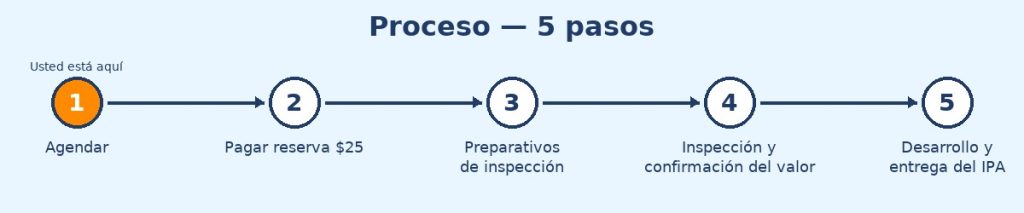 Flujograma horizontal del proceso AViOlin en 5 pasos: 1) Agendar (Usted está aquí); 2) Pagar reserva técnica de $25 (ventana 24 h, deducible); 3) Preparativos para la inspección; 4) Inspección técnica y confirmación del valor del servicio; 5) Desarrollo y entrega del IPA en 24 h hábiles.